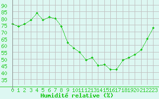 Courbe de l'humidit relative pour Vannes-Sn (56)