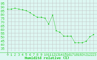 Courbe de l'humidit relative pour Lyon - Bron (69)