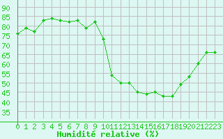 Courbe de l'humidit relative pour Villarzel (Sw)