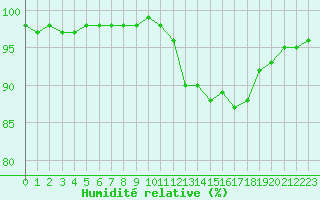 Courbe de l'humidit relative pour Liefrange (Lu)