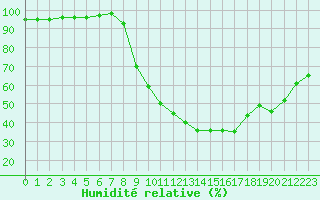 Courbe de l'humidit relative pour Aix-en-Provence (13)