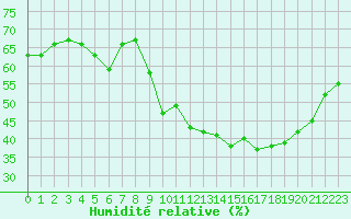 Courbe de l'humidit relative pour Plussin (42)