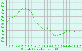 Courbe de l'humidit relative pour Champagne-sur-Seine (77)