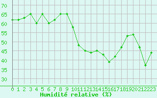 Courbe de l'humidit relative pour Puissalicon (34)