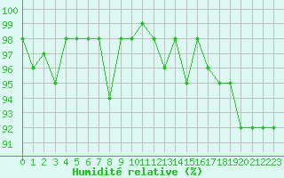 Courbe de l'humidit relative pour Dounoux (88)