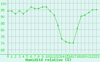 Courbe de l'humidit relative pour Potes / Torre del Infantado (Esp)