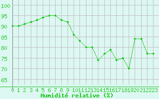 Courbe de l'humidit relative pour Cap Gris-Nez (62)