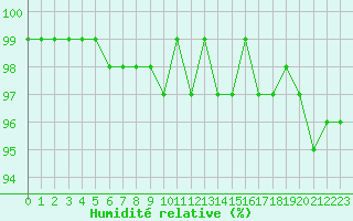 Courbe de l'humidit relative pour Sorcy-Bauthmont (08)