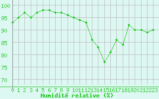 Courbe de l'humidit relative pour Beauvais (60)