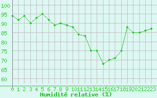 Courbe de l'humidit relative pour Amiens - Dury (80)