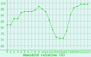 Courbe de l'humidit relative pour Melun (77)