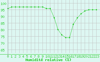 Courbe de l'humidit relative pour Corny-sur-Moselle (57)