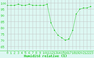 Courbe de l'humidit relative pour Christnach (Lu)