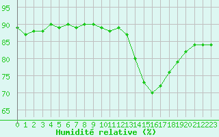 Courbe de l'humidit relative pour Cerisiers (89)