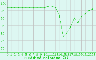 Courbe de l'humidit relative pour Boulc (26)