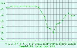 Courbe de l'humidit relative pour Nostang (56)