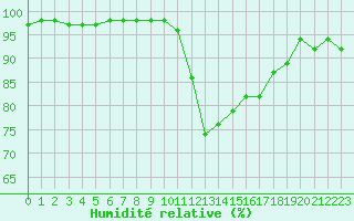 Courbe de l'humidit relative pour Saint-Girons (09)