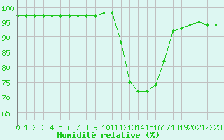 Courbe de l'humidit relative pour Corny-sur-Moselle (57)