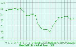 Courbe de l'humidit relative pour Lobbes (Be)
