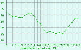 Courbe de l'humidit relative pour Croisette (62)
