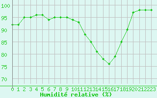 Courbe de l'humidit relative pour Rouen (76)