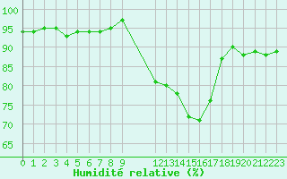 Courbe de l'humidit relative pour Lamballe (22)