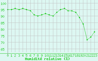 Courbe de l'humidit relative pour Ciudad Real (Esp)