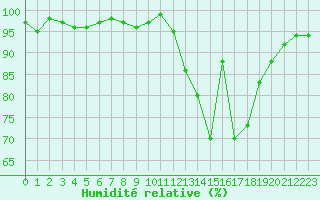 Courbe de l'humidit relative pour Combs-la-Ville (77)
