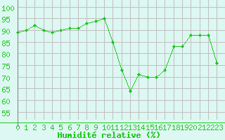 Courbe de l'humidit relative pour Figari (2A)