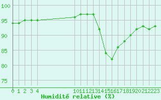 Courbe de l'humidit relative pour Saint-Haon (43)