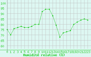 Courbe de l'humidit relative pour Belfort-Dorans (90)