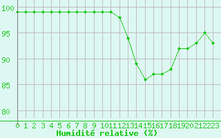 Courbe de l'humidit relative pour Abbeville (80)