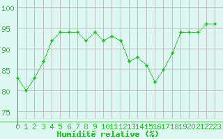 Courbe de l'humidit relative pour Blois-l'Arrou (41)