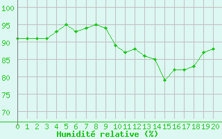 Courbe de l'humidit relative pour Variscourt (02)