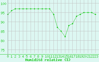 Courbe de l'humidit relative pour Angoulme - Brie Champniers (16)