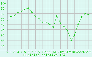 Courbe de l'humidit relative pour Saint-Brieuc (22)