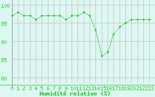 Courbe de l'humidit relative pour Woluwe-Saint-Pierre (Be)