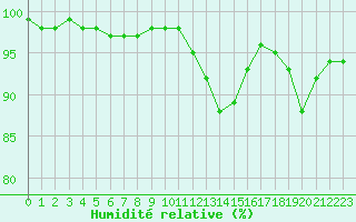 Courbe de l'humidit relative pour Clermont-Ferrand (63)