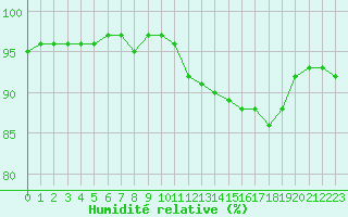 Courbe de l'humidit relative pour Saint-Brevin (44)