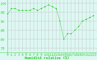 Courbe de l'humidit relative pour Saint-Maximin-la-Sainte-Baume (83)