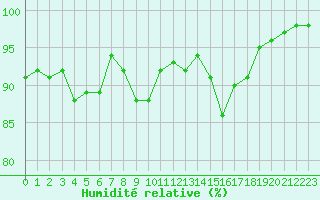 Courbe de l'humidit relative pour Auch (32)