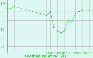 Courbe de l'humidit relative pour Bouligny (55)