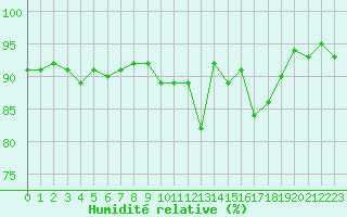 Courbe de l'humidit relative pour Fameck (57)