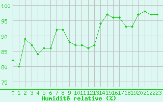 Courbe de l'humidit relative pour Tours (37)