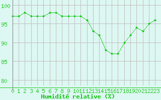 Courbe de l'humidit relative pour La Roche-sur-Yon (85)