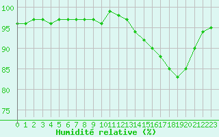 Courbe de l'humidit relative pour Sandillon (45)