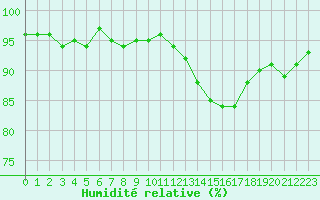 Courbe de l'humidit relative pour Hd-Bazouges (35)