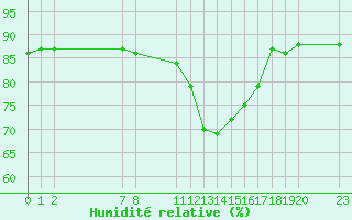 Courbe de l'humidit relative pour Bellengreville (14)