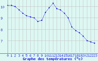 Courbe de tempratures pour Roissy (95)