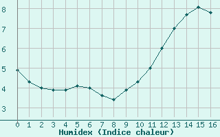 Courbe de l'humidex pour Charleville-Mzires / Mohon (08)